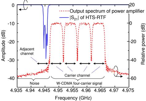 chanel powe|channel leakage ratio.